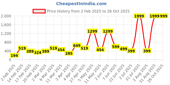 myntra.com MERAAKI FASHION Print Cotton Top meraaki fashion Price History Graph from 2 Feb 2025 to 26 Oct 2025