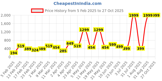 myntra.com MERAAKI FASHION Print Cotton Top meraaki fashion Price History Graph from 5 Feb 2025 to 27 Oct 2025