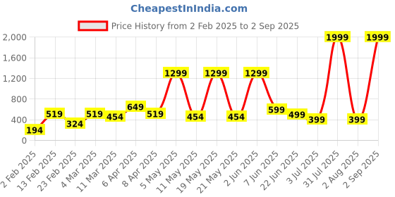 myntra.com MERAAKI FASHION Print Cotton Top meraaki fashion Price History Graph from 2 Feb 2025 to 2 Sep 2025