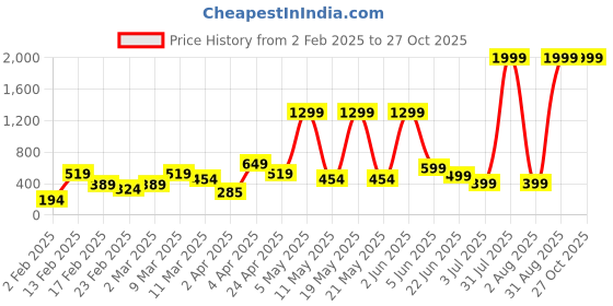 myntra.com MERAAKI FASHION Print Cotton Top meraaki fashion Price History Graph from 2 Feb 2025 to 27 Oct 2025