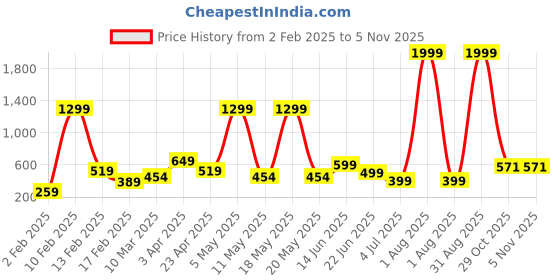 myntra.com MERAAKI FASHION Print Top meraaki fashion Price History Graph from 2 Feb 2025 to 5 Nov 2025