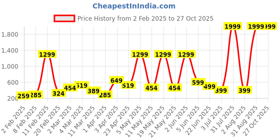 myntra.com MERAAKI FASHION Top meraaki fashion Price History Graph from 2 Feb 2025 to 27 Oct 2025