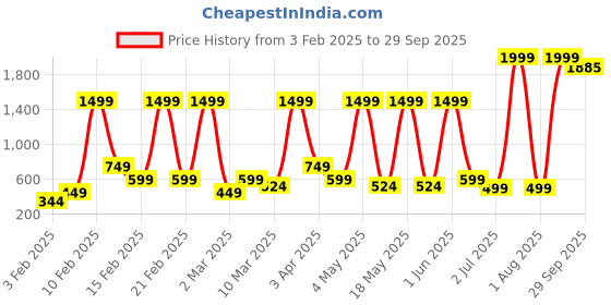 myntra.com MERAAKI FASHION Women Checked Sequinned Maternity Kaftan Kurta meraaki fashion Price History Graph from 3 Feb 2025 to 29 Sep 2025