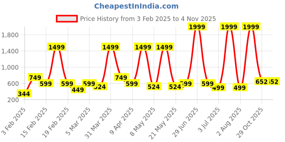 myntra.com MERAAKI FASHION Women Dyed Mirror Work Maternity Kaftan Kurta meraaki fashion Price History Graph from 3 Feb 2025 to 2 Nov 2025
