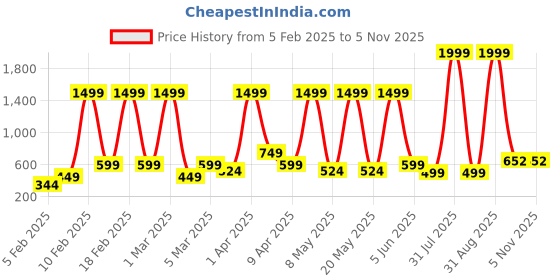 myntra.com MERAAKI FASHION Women Dyed Sequinned Maternity Kaftan Kurta meraaki fashion Price History Graph from 5 Feb 2025 to 2 Nov 2025