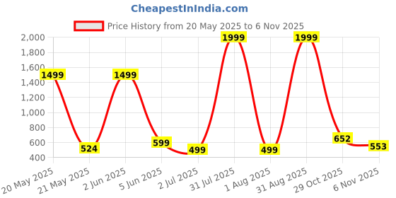 myntra.com MERAAKI FASHION Women Floral Kaftan Kurta meraaki fashion Price History Graph from 20 May 2025 to 4 Nov 2025