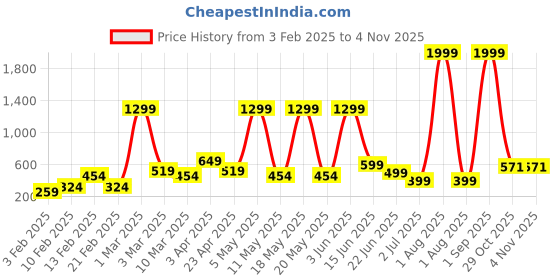 myntra.com MERAAKI FASHION Women Floral Printed Cotton A-Line Top meraaki fashion Price History Graph from 3 Feb 2025 to 29 Oct 2025