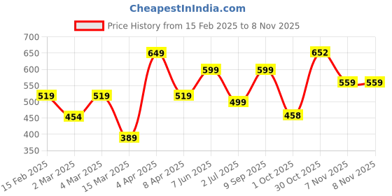 myntra.com MERAAKI FASHION Women Floral Printed Fit & Flare Mini Dress meraaki fashion Price History Graph from 15 Feb 2025 to 3 Nov 2025