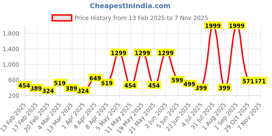 myntra.com MERAAKI FASHION Women Floral Printed Shoulder Straps Cinched Waist Top meraaki fashion Price History Graph from 13 Feb 2025 to 29 Oct 2025