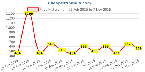 myntra.com MERAAKI FASHION Women Floral Printed Smocked Fit & Flare Dress meraaki fashion Price History Graph from 25 Feb 2025 to 3 Nov 2025
