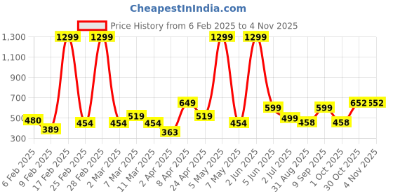 myntra.com MERAAKI FASHION Women Printed Fit & Flare Midi Dress meraaki fashion Price History Graph from 6 Feb 2025 to 3 Nov 2025