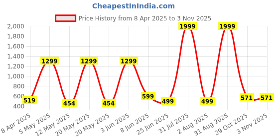 myntra.com MERAAKI FASHION Women Printed Mandarin Collar Longline Cotton A-Line Top meraaki fashion Price History Graph from 8 Apr 2025 to 1 Nov 2025