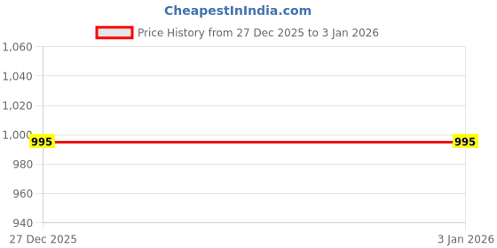 myntra.com MERCAPE Green & Copper-Toned Single Copper Solid Water Bottle mercape Price History Graph from 27 Dec 2025 to 31 Dec 2025