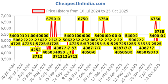 myntra.com Mercedes Benz Men Club Black Eau de Toilette 50ml mercedes benz Price History Graph from 10 Jul 2024 to 25 Oct 2025