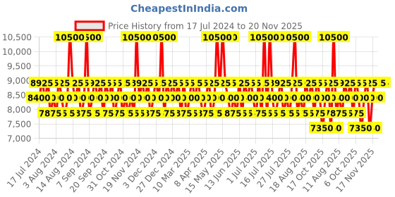 myntra.com Mercedes Benz  Men Eau de Toilette 100 ml & Deodorant Stick 75ml mercedes benz Price History Graph from 17 Jul 2024 to 20 Nov 2025