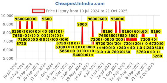 myntra.com mercedes benz Mercedes-Benz Men Private Eau de Parfume 100 ml mercedes benz Price History Graph from 10 Jul 2024 to 21 Oct 2025