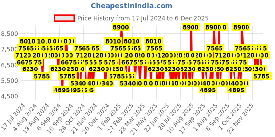 myntra.com Mercedes Benz Men Set Of 3 Eau de Toilette - Shower Gel -After Shave Balm 100ml Each mercedes benz Price History Graph from 17 Jul 2024 to 5 Dec 2025