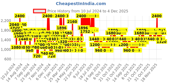 myntra.com Mercedes Benz Men Travel Collection Select Eau de Toilette - 20ml mercedes benz Price History Graph from 10 Jul 2024 to 4 Dec 2025