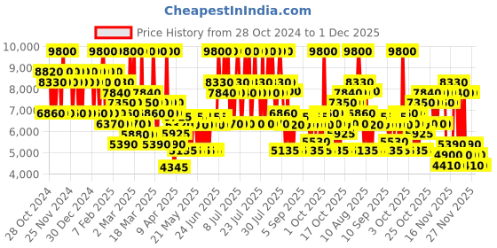 myntra.com Mercedes Benz Set of 2 In Red Long Lasting Eau De Parfum - 90 ml With Body Lotion - 100 ml mercedes benz Price History Graph from 28 Oct 2024 to 1 Dec 2025