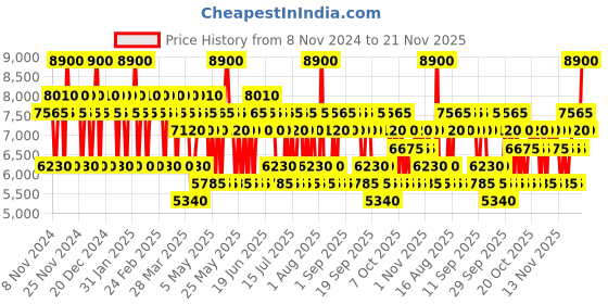 myntra.com Mercedes Benz Set Of 3 Eau De Toilette, Shower Gel & After Shave Balm - 100 ml Each mercedes benz Price History Graph from 8 Nov 2024 to 21 Nov 2025