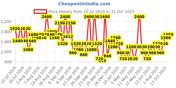 myntra.com Mercedes Benz Travel Collection For Men Eau de Toilette 20 ml mercedes benz Price History Graph from 10 Jul 2024 to 31 Oct 2025