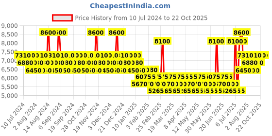 myntra.com Mercedes Benz Ultimate Eau De Parfum 75ml mercedes benz Price History Graph from 10 Jul 2024 to 21 Oct 2025