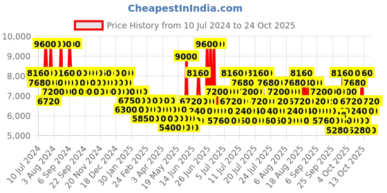 myntra.com Mercedes Benz Women In Red Eau de Parfum - 90 ml mercedes benz Price History Graph from 10 Jul 2024 to 22 Oct 2025