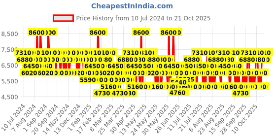 myntra.com mercedes benz Mercedez Benz For Men Eau de Toilette 120 ml mercedes benz Price History Graph from 10 Jul 2024 to 20 Oct 2025