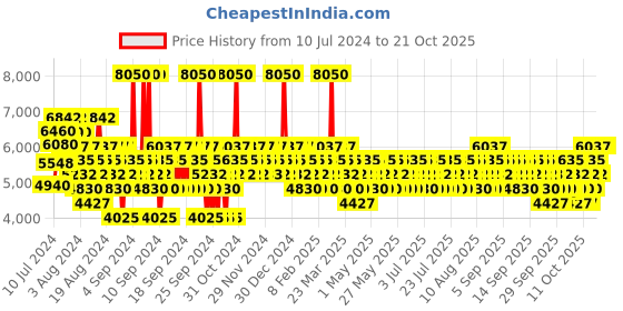 myntra.com mercedes benz Mercedez Benz Men Club Eau de Toilette 100ml mercedes benz Price History Graph from 10 Jul 2024 to 20 Oct 2025