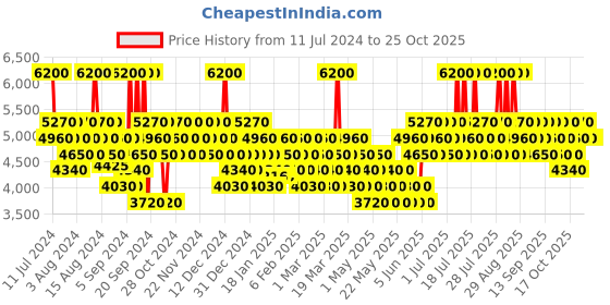 myntra.com mercedes benz Mercedez Benz Men Club Eau de Toilette 50ml mercedes benz Price History Graph from 11 Jul 2024 to 24 Oct 2025
