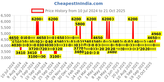 myntra.com mercedes benz Mercedez Benz Men Eau de Toilette 50ml mercedes benz Price History Graph from 10 Jul 2024 to 20 Oct 2025