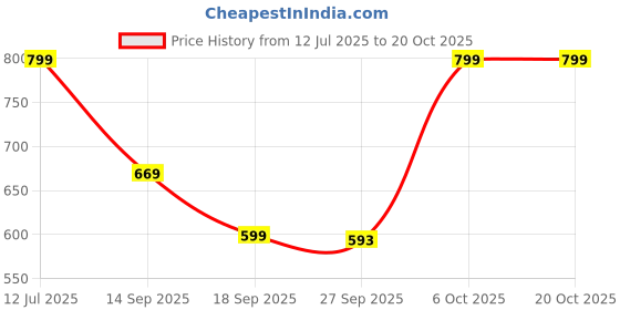 myntra.com MERCEL Women Bootcut High-Rise Stretchable Jeans mercel Price History Graph from 12 Jul 2025 to 20 Oct 2025