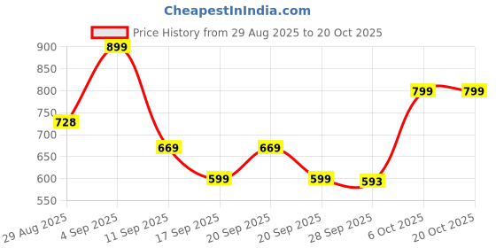 myntra.com MERCEL Women Bootcut High-Rise Stretchable Jeans mercel Price History Graph from 29 Aug 2025 to 20 Oct 2025