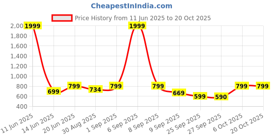 myntra.com MERCEL Women Flared High-Rise Jeans mercel Price History Graph from 11 Jun 2025 to 20 Oct 2025