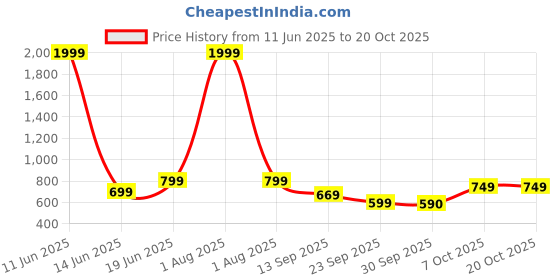 myntra.com MERCEL Women Flared High-Rise Jeans mercel Price History Graph from 11 Jun 2025 to 20 Oct 2025