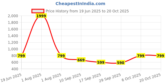 myntra.com MERCEL Women Flared High-Rise Stretchable Jeans mercel Price History Graph from 19 Jun 2025 to 20 Oct 2025