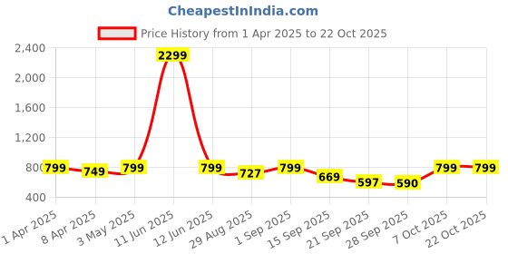 myntra.com MERCEL Women High-Rise Heavy Fade Stretchable Jeans mercel Price History Graph from 1 Apr 2025 to 20 Oct 2025