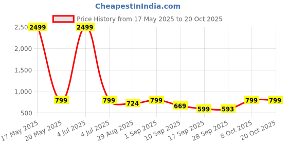 myntra.com MERCEL Women High-Rise Light Fade Stretchable Jeans mercel Price History Graph from 17 May 2025 to 20 Oct 2025