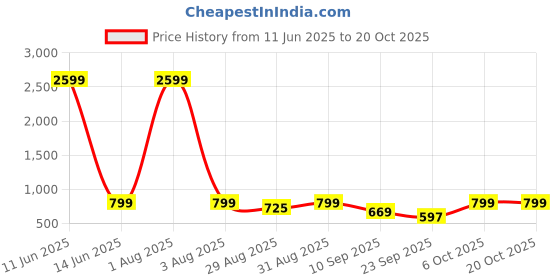 myntra.com MERCEL Women High-Rise Stretchable Jeans mercel Price History Graph from 11 Jun 2025 to 20 Oct 2025