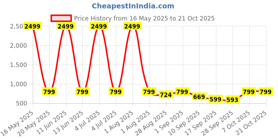 myntra.com MERCEL Women High-Rise Stretchable Jeans mercel Price History Graph from 16 May 2025 to 20 Oct 2025