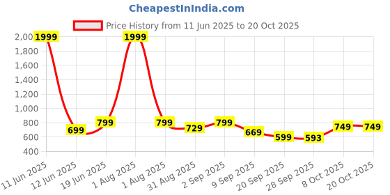 myntra.com MERCEL Women Jeans mercel Price History Graph from 11 Jun 2025 to 20 Oct 2025