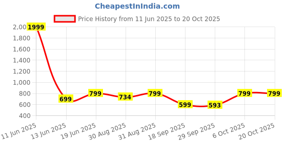 myntra.com MERCEL Women Low-Rise Jeans mercel Price History Graph from 11 Jun 2025 to 20 Oct 2025