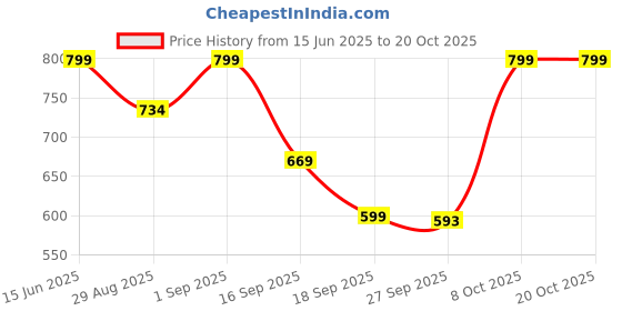 myntra.com MERCEL Women Low-Rise Jeans mercel Price History Graph from 15 Jun 2025 to 20 Oct 2025
