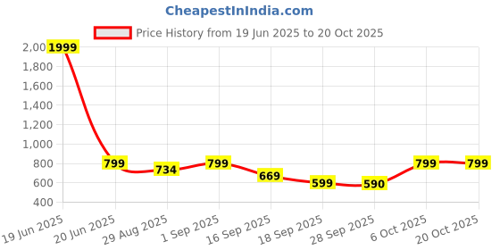 myntra.com MERCEL Women Low-Rise Jeans mercel Price History Graph from 19 Jun 2025 to 20 Oct 2025
