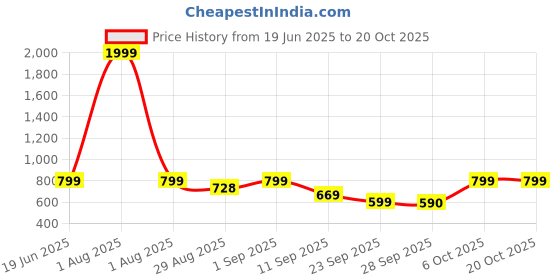 myntra.com MERCEL Women Regular Fit High-Rise Stretchable Jeans mercel Price History Graph from 19 Jun 2025 to 20 Oct 2025
