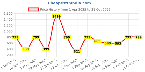 myntra.com MERCEL Women Solid Regular Fit Mid-Rise Trousers mercel Price History Graph from 1 Apr 2025 to 21 Oct 2025
