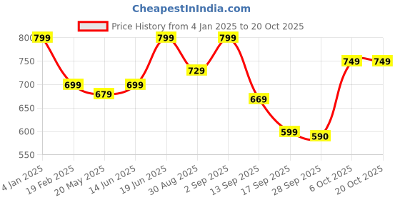 myntra.com MERCEL Women Straight Fit High-Rise Stretchable Jeans mercel Price History Graph from 4 Jan 2025 to 20 Oct 2025