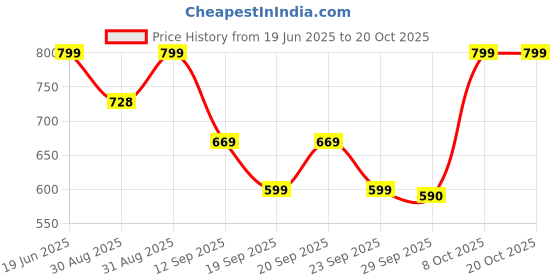 myntra.com MERCEL Women Straight Fit High-Rise Stretchable Jeans mercel Price History Graph from 19 Jun 2025 to 20 Oct 2025