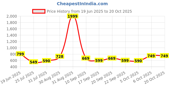 myntra.com MERCEL Women Straight Fit High-Rise Stretchable Jeans mercel Price History Graph from 19 Jun 2025 to 20 Oct 2025