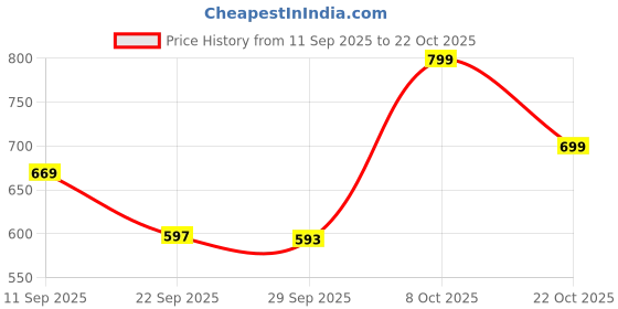 myntra.com MERCEL Women Straight Fit High-Rise Stretchable Jeans mercel Price History Graph from 11 Sep 2025 to 22 Oct 2025